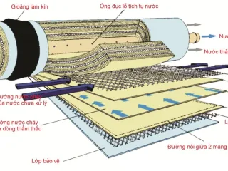 CÁC LOẠI MÀNG TRONG XỬ LÝ NƯỚC CẤP